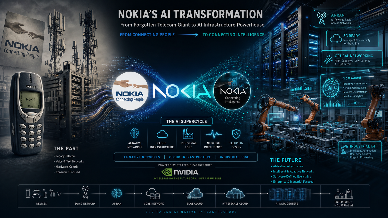Nokia's AI Transformation: From Forgotten Telecom Giant to AI Infrastructure Powerhouse